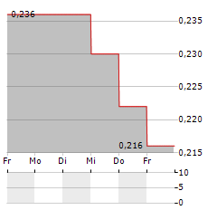 SPEEDY HIRE Aktie 5-Tage-Chart