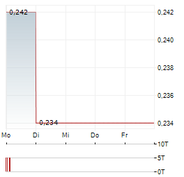 SPEEDY HIRE Aktie 5-Tage-Chart