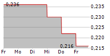 SPEEDY HIRE PLC 5-Tage-Chart