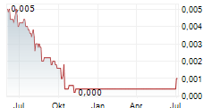 SPERMOSENS AB Chart 1 Jahr