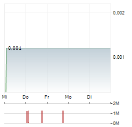 SPERMOSENS Aktie 5-Tage-Chart