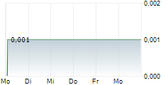 SPERMOSENS AB 5-Tage-Chart