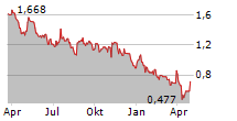 SPERO THERAPEUTICS INC Chart 1 Jahr