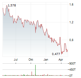 SPERO THERAPEUTICS Aktie Chart 1 Jahr