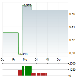 SPERO THERAPEUTICS Aktie 5-Tage-Chart