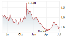 SPHERE 3D CORPORATION Chart 1 Jahr