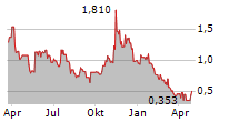 SPHERE 3D CORPORATION Chart 1 Jahr