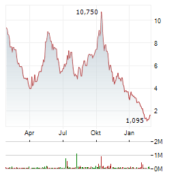 SPHERE 3D Aktie Chart 1 Jahr