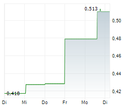 SPHERE 3D CORPORATION Chart 1 Jahr