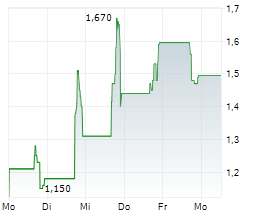 SPHERE 3D CORPORATION Chart 1 Jahr SPHERE 3D CORPORATION Chart 1 Jahr