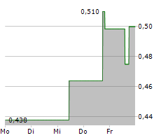 SPHERE 3D CORPORATION Chart 1 Jahr