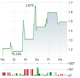 SPHERE 3D Aktie 5-Tage-Chart