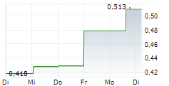 SPHERE 3D CORPORATION 5-Tage-Chart