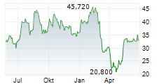 SPHERE ENTERTAINMENT CO Chart 1 Jahr