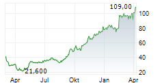 SPHERE ENTERTAINMENT CO Chart 1 Jahr