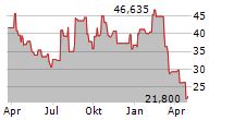 SPHERE ENTERTAINMENT CO Chart 1 Jahr