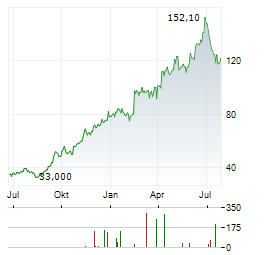 SPHERE ENTERTAINMENT Aktie Chart 1 Jahr