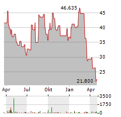 SPHERE ENTERTAINMENT Aktie Chart 1 Jahr