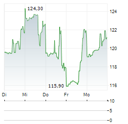 SPHERE ENTERTAINMENT Aktie 5-Tage-Chart