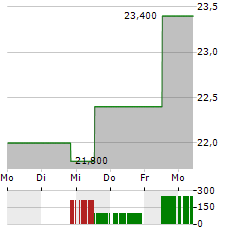 SPHERE ENTERTAINMENT Aktie 5-Tage-Chart