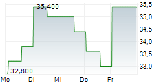 SPHERE ENTERTAINMENT CO 5-Tage-Chart