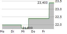 SPHERE ENTERTAINMENT CO 5-Tage-Chart