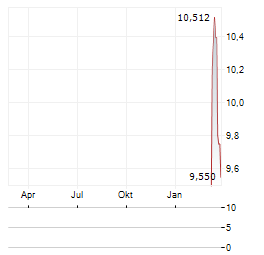 SPIE SA ADR Aktie Chart 1 Jahr