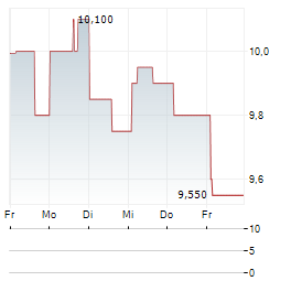SPIE SA ADR Aktie 5-Tage-Chart