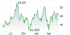 SPIE SA Chart 1 Jahr