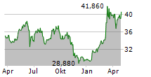 SPIE SA Chart 1 Jahr