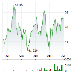 SPIE Aktie Chart 1 Jahr