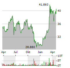 SPIE Aktie Chart 1 Jahr