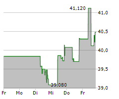 SPIE SA Chart 1 Jahr