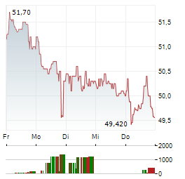 SPIE Aktie 5-Tage-Chart