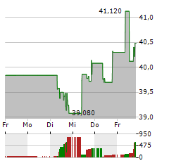 SPIE Aktie 5-Tage-Chart