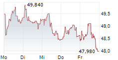 SPIE SA 5-Tage-Chart