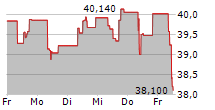 SPIE SA 5-Tage-Chart