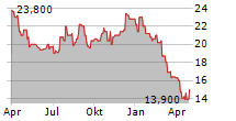 SPIN MASTER CORP Chart 1 Jahr