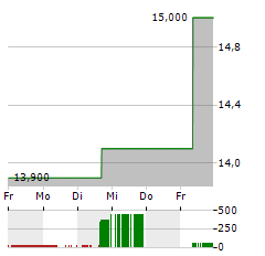 SPIN MASTER Aktie 5-Tage-Chart