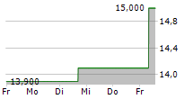 SPIN MASTER CORP 5-Tage-Chart