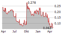 SPINEGUARD SA Chart 1 Jahr