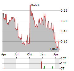 SPINEGUARD Aktie Chart 1 Jahr