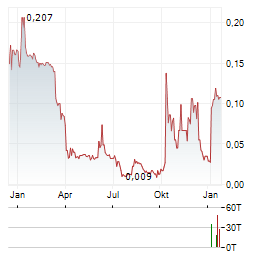 SPINEGUARD Aktie Chart 1 Jahr