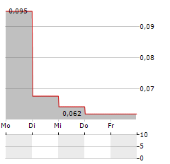 SPINEGUARD Aktie 5-Tage-Chart