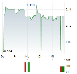 SPINEGUARD Aktie 5-Tage-Chart