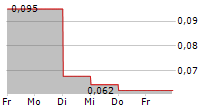 SPINEGUARD SA 5-Tage-Chart