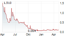 SPINEWAY Chart 1 Jahr