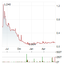 SPINEWAY Aktie Chart 1 Jahr