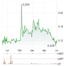 SPINEWAY Aktie Chart 1 Jahr