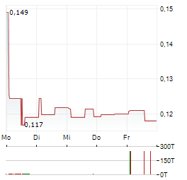 SPINEWAY Aktie 5-Tage-Chart